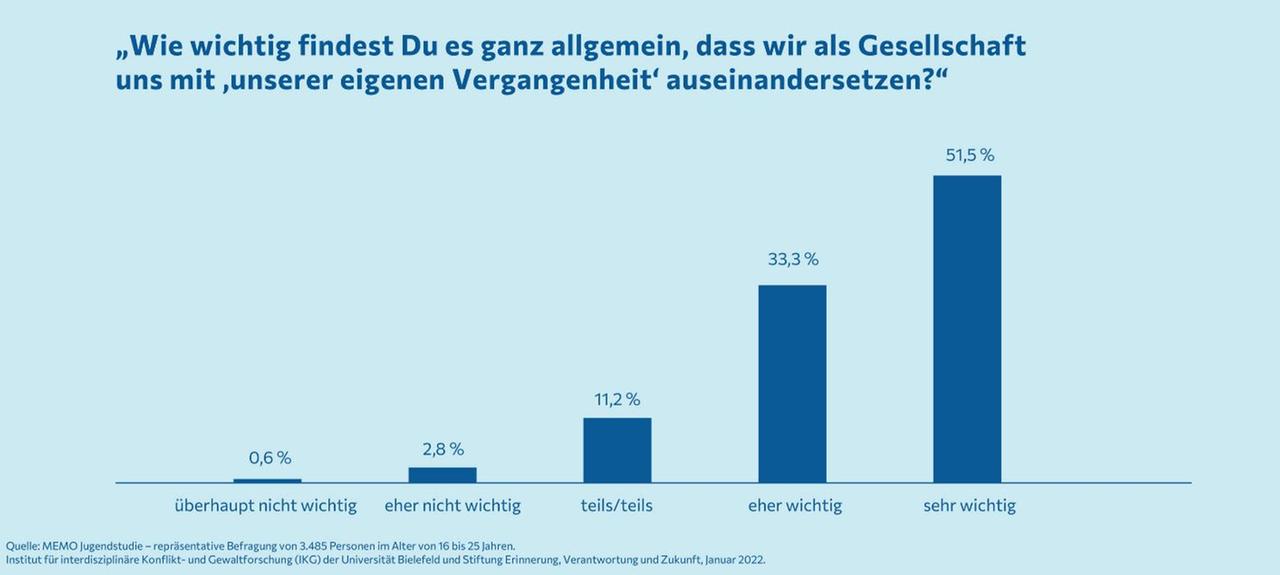 Grafik zu den Ergebnissen der MEMO-Jugendstudie, die zeigt, dass 51,5 Prozent der Befragten es "Sehr wichtig" halten, dass wir als Gesellschaft uns mit unserer Vergangenheit auseinandersetzen. Grafik zu den Ergebnissen der MEMO-Jugendstudie, die zeigt, dass 51,5 Prozent der Befragten es "Sehr wichtig" halten, dass wir als Gesellschaft uns mit unserer Vergangenheit auseinandersetzen.