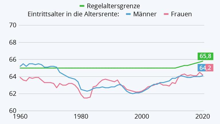 Durchschnittliches Eintrittsalter in die Altersrente und gesetzliche Regelaltersgrenze von 1960 bis 2020 Durchschnittliches Eintrittsalter in die Altersrente und gesetzliche Regelaltersgrenze von 1960 bis 2020