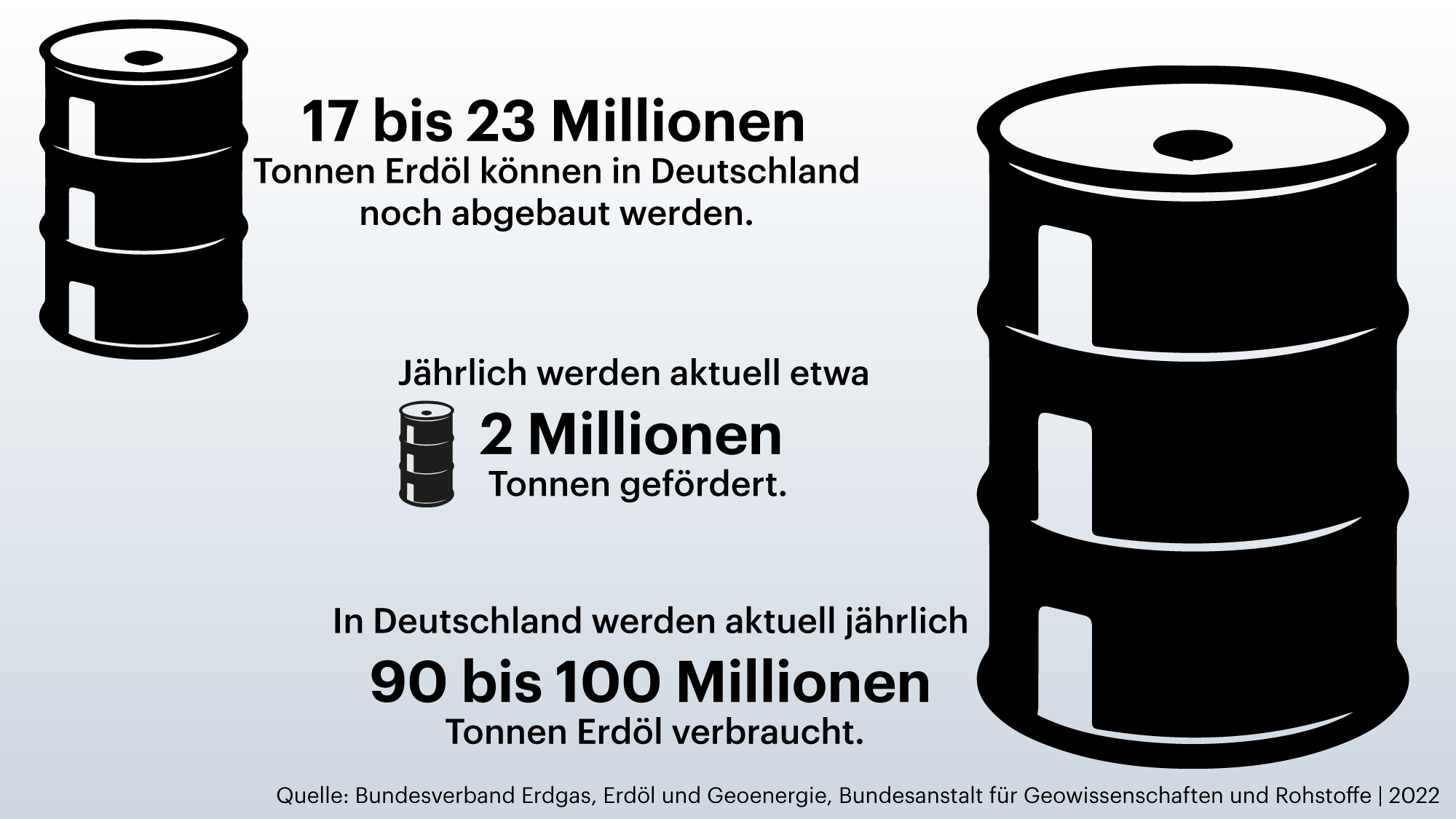 Grafik zeigt Erdölbestände und -verbrauch in Deutschland Grafik zeigt Erdölbestände und -verbrauch in Deutschland