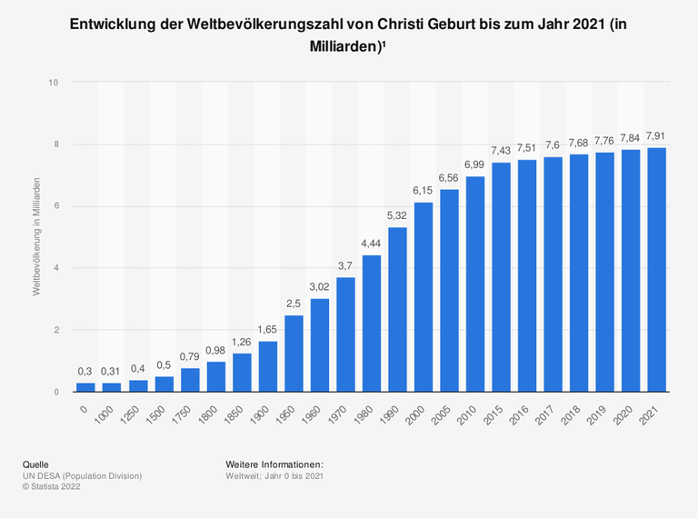 Das Säulendiagramm zeigt die Entwicklung der Weltbevölkerung vom Jahr null bis 2021 Das Säulendiagramm zeigt die Entwicklung der Weltbevölkerung vom Jahr null bis 2021