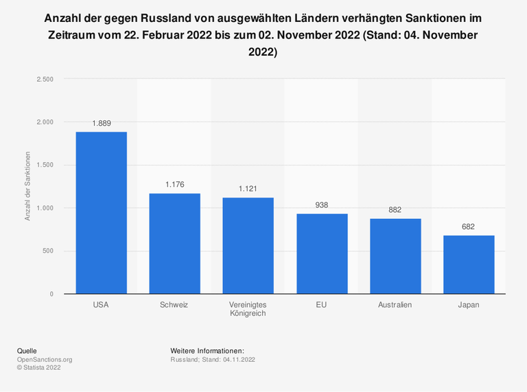 Die Grafik zeigt die Anzahl der gegen Russland von ausgewählten Ländern verhängten Sanktionen im Zeitraum vom 22. Februar 2022 bis zum 02. November 2022 Die Grafik zeigt die Anzahl der gegen Russland von ausgewählten Ländern verhängten Sanktionen im Zeitraum vom 22. Februar 2022 bis zum 02. November 2022