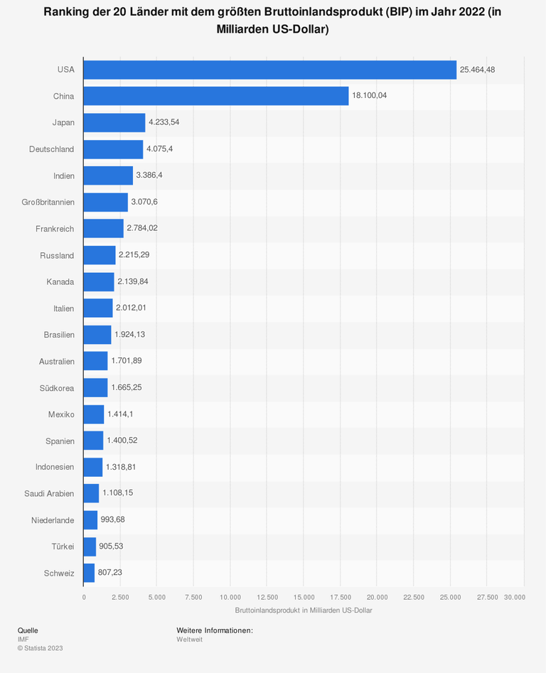 Ranking der 20 Länder mit dem größten Bruttoinlandsprodukt (BIP) im Jahr 2022 (in Milliarden US-Dollar) Ranking der 20 Länder mit dem größten Bruttoinlandsprodukt (BIP) im Jahr 2022 (in Milliarden US-Dollar)