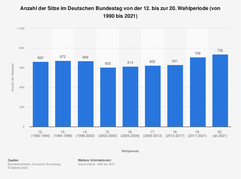 Balkendiagramm: Nach der Bundestagswahl im September 2021 werden nach dem amtlichen Wahlergebnis insgesamt 736 Abgeordnete einen Sitz im Deutschen Bundestag einnehmen. Auch in der 20. Wahlperiode werden 598 Mandate werden durch die Wahl der Erst- und Zweitstimme vergeben, der Rest sind Überhang- und Ausgleichsmandate. In den vergangenen Wahlperioden ist die Anzahl der Mandate kontinuierlich angewachsen. Balkendiagramm: Nach der Bundestagswahl im September 2021 werden nach dem amtlichen Wahlergebnis insgesamt 736 Abgeordnete einen Sitz im Deutschen Bundestag einnehmen. Auch in der 20. Wahlperiode werden 598 Mandate werden durch die Wahl der Erst- und Zweitstimme vergeben, der Rest sind Überhang- und Ausgleichsmandate. In den vergangenen Wahlperioden ist die Anzahl der Mandate kontinuierlich angewachsen.