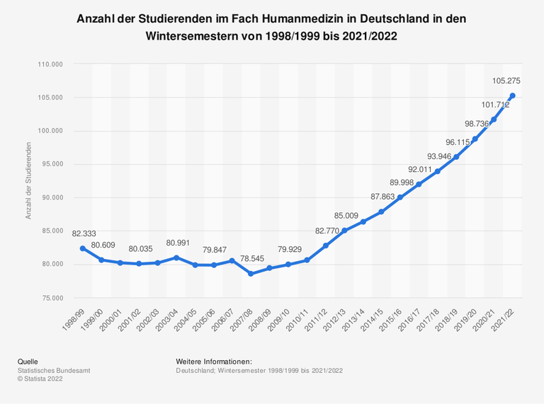 Zahl der Studierenden im Fach Humanmedizin in Deutschland: gut 82.000 im Wintersemester 1998/99, Tiefpunkt mit circa 78.500 im Wintersemester 2007/08, danach kontinuierlicher Anstieg bis gut 105.000 zum Wintersemester 2021/22
