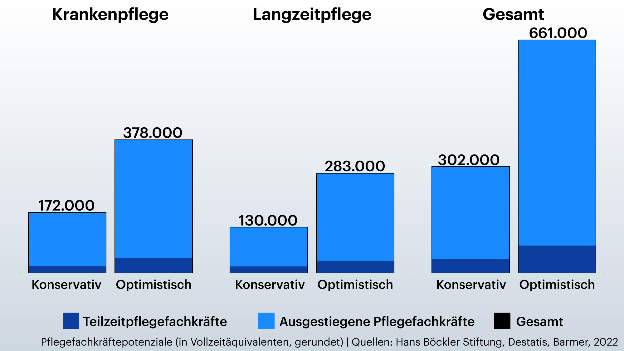 Grafik zeigt Potenziale bei Pflegefachkräften in Vollzeitäquivalenten Grafik zeigt Potenziale bei Pflegefachkräften in Vollzeitäquivalenten
