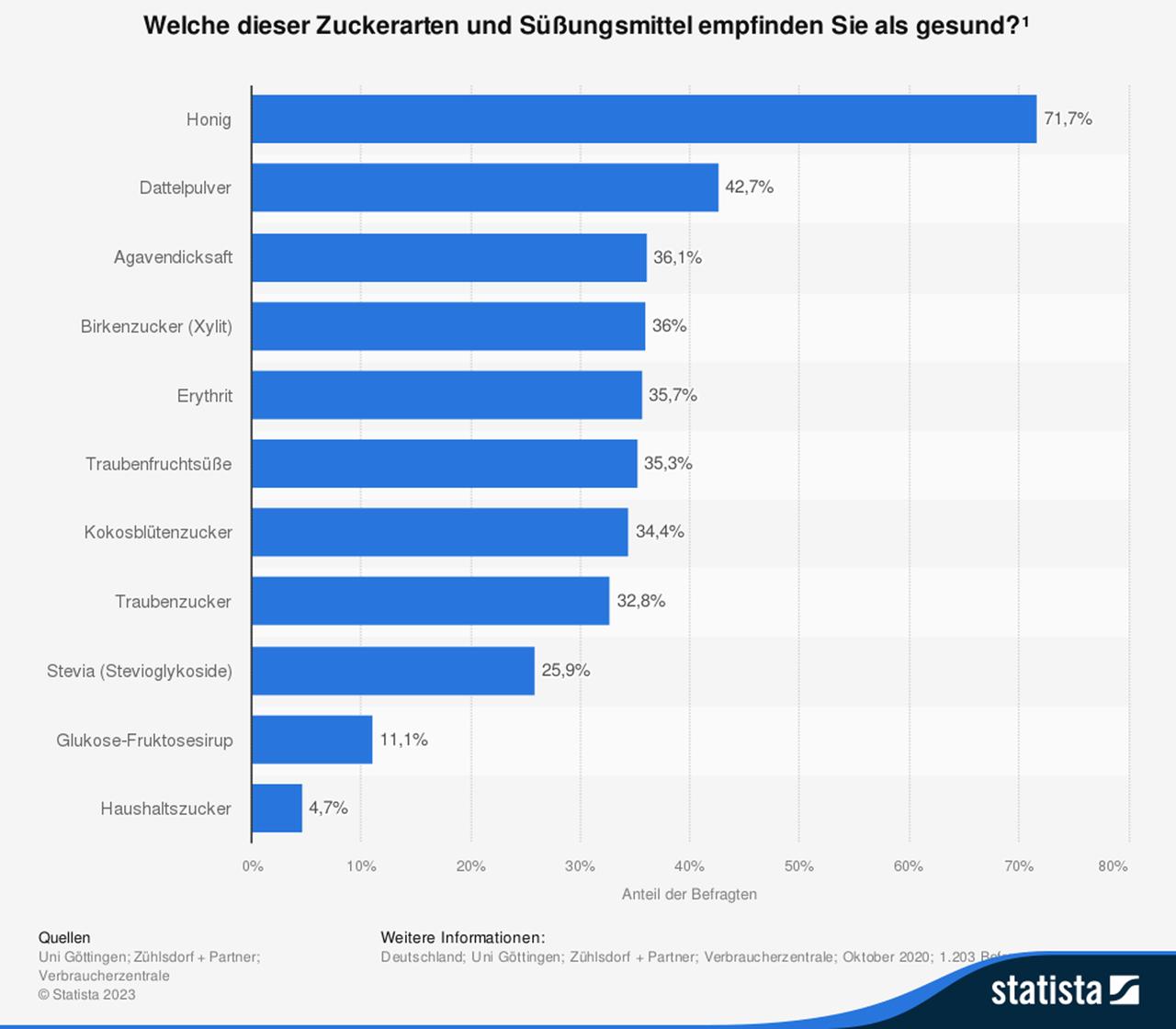 Ein Balkendiagramm zeigt von oben nach unten die beliebtesten Zucker und Süßungsmittel von Verbraucherinnen und Verbrauchern. An oberster Stelle steht Honig, auf Platz 2 und 3 liegen Dattelpulver und Agavendicksaft. Ein Balkendiagramm zeigt von oben nach unten die beliebtesten Zucker und Süßungsmittel von Verbraucherinnen und Verbrauchern. An oberster Stelle steht Honig, auf Platz 2 und 3 liegen Dattelpulver und Agavendicksaft.