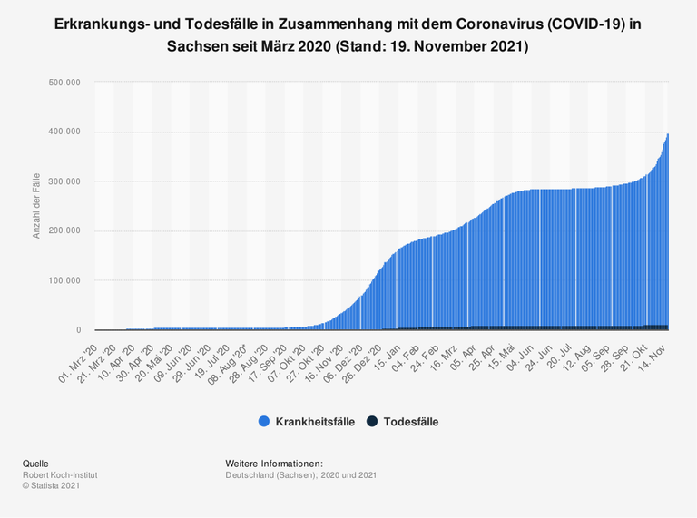 Erkrankungs- und Todesfälle in Zusammenhang mit dem Coronavirus (COVID-19) in Sachsen seit März 2020 (Stand November 2021)