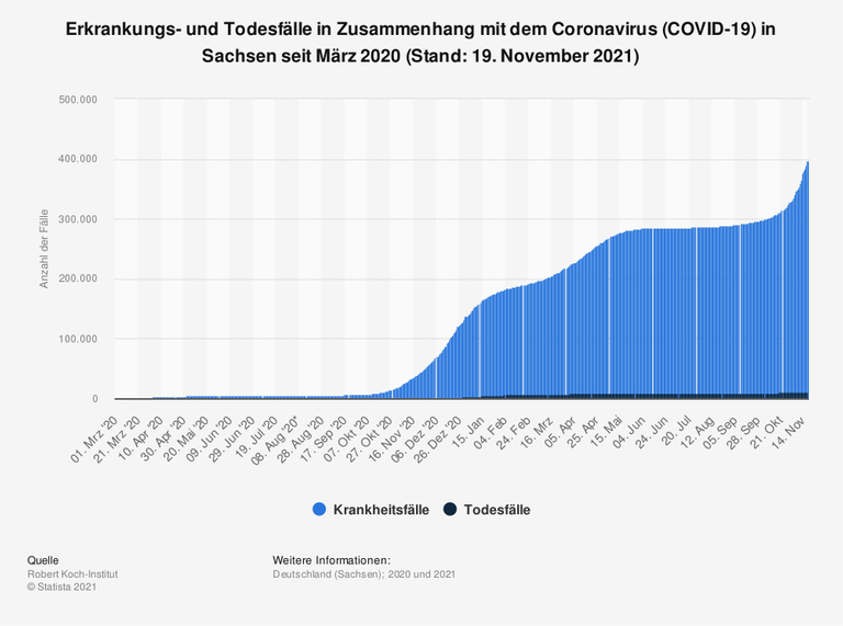 Erkrankungs- und Todesfälle in Zusammenhang mit dem Coronavirus (COVID-19) in Sachsen seit März 2020 (Stand November 2021) Erkrankungs- und Todesfälle in Zusammenhang mit dem Coronavirus (COVID-19) in Sachsen seit März 2020 (Stand November 2021)