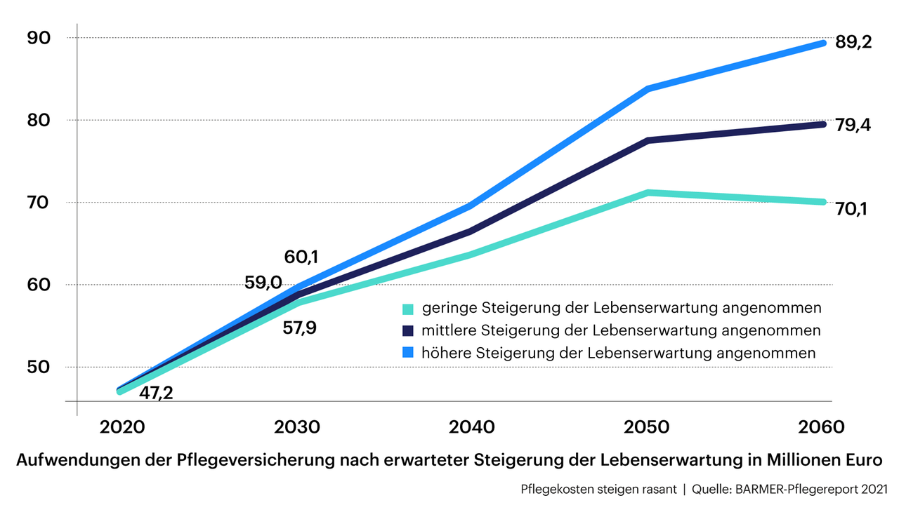 Grafik zeigt die steigenden Pflegekosten Grafik zeigt die steigenden Pflegekosten