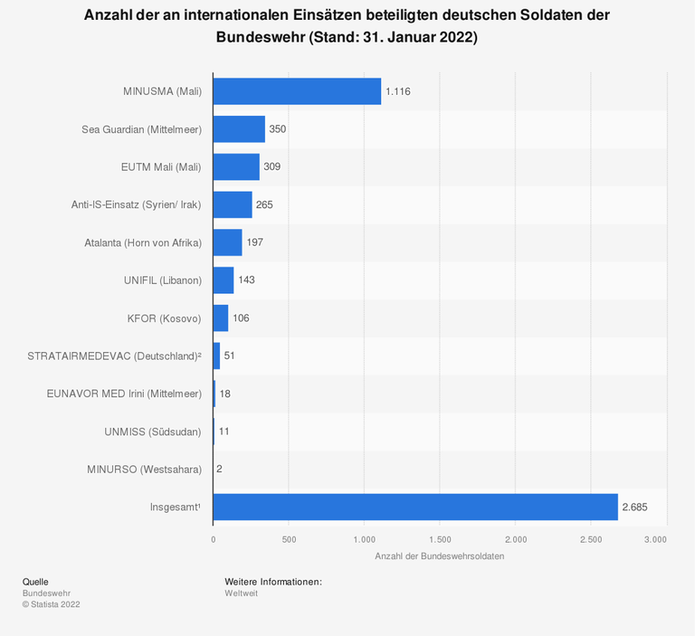 Die Statistik zeigt die Einsätze der Bundeswehr im Ausland mit der Anzahl ihrer jeweils dort tätigen Soldaten und Soldatinnen. An der Stabilisierungsmission MINUSMA in Mali waren zum 13. Dezember 2021 insgesamt 1.044 deutsche Soldaten und Soldatinnen beteiligt. Insgesamt waren zum Zeitpunkt der Erhebung 2.340 Soldaten und Soldatinnen der Bundeswehr unmittelbar bei Auslandseinsätzen eingesetzt (während eines Kontingentwechsels kann die Mandatsobergrenze vorübergehend überschritten werden). Die Statistik zeigt die Einsätze der Bundeswehr im Ausland mit der Anzahl ihrer jeweils dort tätigen Soldaten und Soldatinnen. An der Stabilisierungsmission MINUSMA in Mali waren zum 13. Dezember 2021 insgesamt 1.044 deutsche Soldaten und Soldatinnen beteiligt. Insgesamt waren zum Zeitpunkt der Erhebung 2.340 Soldaten und Soldatinnen der Bundeswehr unmittelbar bei Auslandseinsätzen eingesetzt (während eines Kontingentwechsels kann die Mandatsobergrenze vorübergehend überschritten werden).