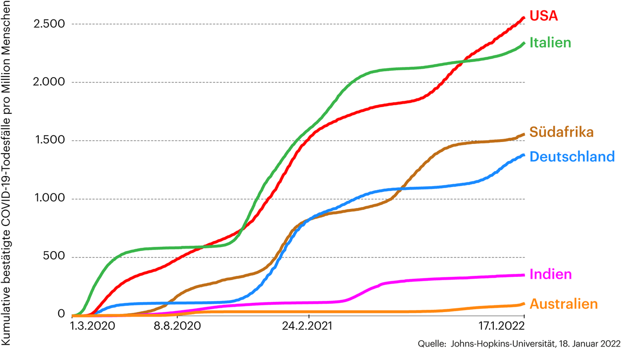 Grafik zeigt die Anzahl der Covid-19 Todesfälle in Deutschland, Italien, Indien, Südafrika, USA und Australien Grafik zeigt die Anzahl der Covid-19 Todesfälle in Deutschland, Italien, Indien, Südafrika, USA und Australien