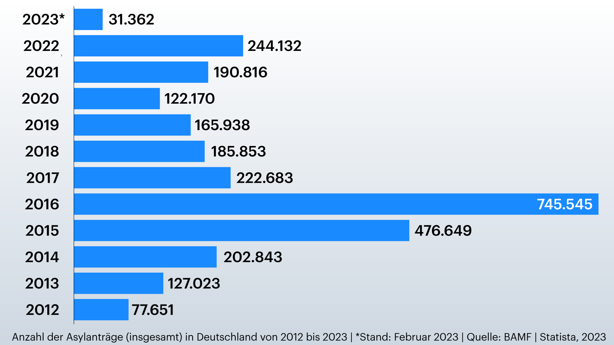 Grafik zeigt Anzahl der Asylanträge in Deutschland von 2012-2023:
2023* 31.362
2022 244.132
2021 190.816
2020 122.170
2019 165.938
2018 185.853
2017 222.683
2016 745.545
2015 476.649
2014 202.834
2013 127.023
2012 77.651
2011 53.347
2010 48.589
2009 33.033
2008 28.018
2007 30.303
2006 30.100
2005 42.908
2004 50.152
2003 67.848
2002 91.471
2001 118.306
2000 117.648
1999 138.319
1998 143.429
1997 151.700
1996 149.193
1995 166.951
*Stand: Februar 2023 Grafik zeigt Anzahl der Asylanträge in Deutschland von 2012-2023:
2023* 31.362
2022 244.132
2021 190.816
2020 122.170
2019 165.938
2018 185.853
2017 222.683
2016 745.545
2015 476.649
2014 202.834
2013 127.023
2012 77.651
2011 53.347
2010 48.589
2009 33.033
2008 28.018
2007 30.303
2006 30.100
2005 42.908
2004 50.152
2003 67.848
2002 91.471
2001 118.306
2000 117.648
1999 138.319
1998 143.429
1997 151.700
1996 149.193
1995 166.951
*Stand: Februar 2023