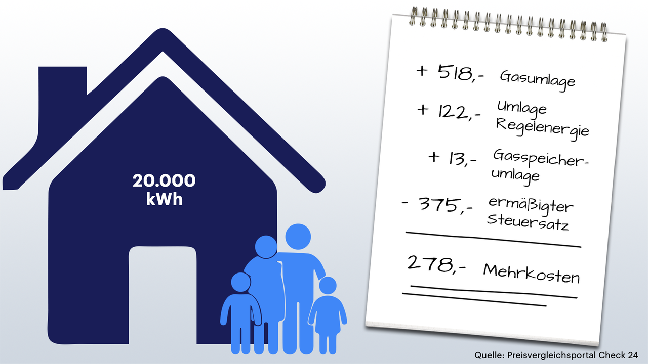 Grafik zeigt Gas-Mehrkosten für eine vierköpfige Familie Grafik zeigt Gas-Mehrkosten für eine vierköpfige Familie