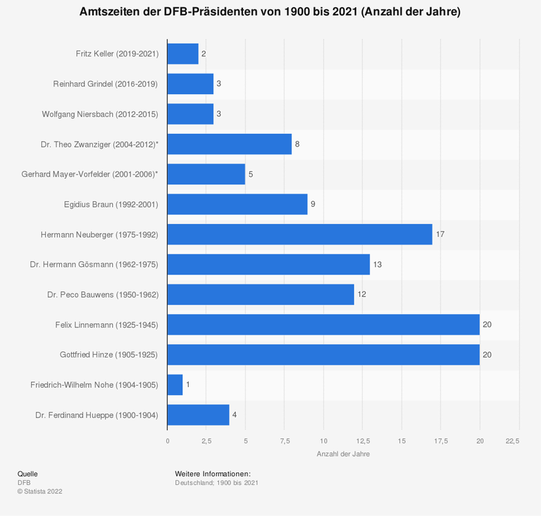Grafik mit den Amtszeiten der DFB-Präsidenten: Vom 27. September 2019 bis zum 17. Mai 2021 war Fritz Keller DFB-Präsident - der frühere Präsident des SC Freiburg übernahm das Amt von seinem Vorgänger Reinhard Grindel. Dieser hatte das Amt des DFB-Präsidenten rund drei Jahre ausgeübt (2016-2019). Der erste Präsident in der Geschichte des DFB war Professor Dr. Ferdinand Hueppe - er übte das Amt von 1900 bis 1904 aus. Grafik mit den Amtszeiten der DFB-Präsidenten: Vom 27. September 2019 bis zum 17. Mai 2021 war Fritz Keller DFB-Präsident - der frühere Präsident des SC Freiburg übernahm das Amt von seinem Vorgänger Reinhard Grindel. Dieser hatte das Amt des DFB-Präsidenten rund drei Jahre ausgeübt (2016-2019). Der erste Präsident in der Geschichte des DFB war Professor Dr. Ferdinand Hueppe - er übte das Amt von 1900 bis 1904 aus.