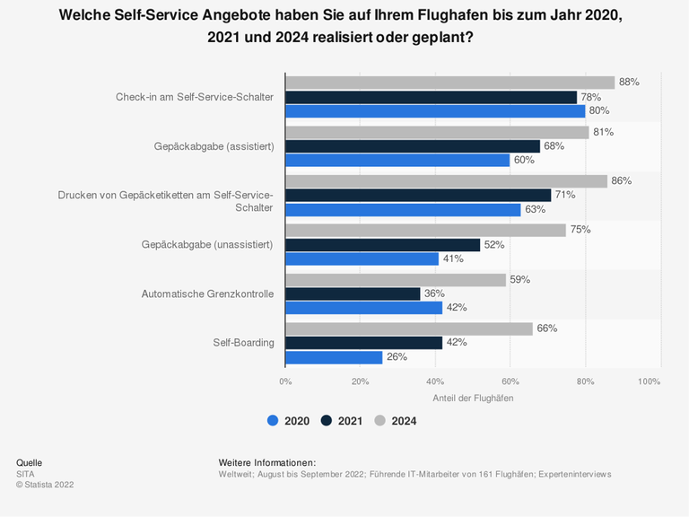 Umfrage: Welche Self-Service Angebote haben Sie auf Ihrem Flughafen bis zum Jahr 2020, 2021 und 2024 realisiert oder geplant? Umfrage: Welche Self-Service Angebote haben Sie auf Ihrem Flughafen bis zum Jahr 2020, 2021 und 2024 realisiert oder geplant?