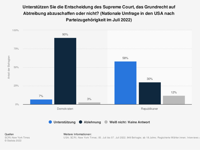 Ergebnisse einer nationalen Umfrage in den USA nach Parteizugehörigkeit im Juli 2022 zur Entscheidung des Supreme Court zur Abtreibung Ergebnisse einer nationalen Umfrage in den USA nach Parteizugehörigkeit im Juli 2022 zur Entscheidung des Supreme Court zur Abtreibung