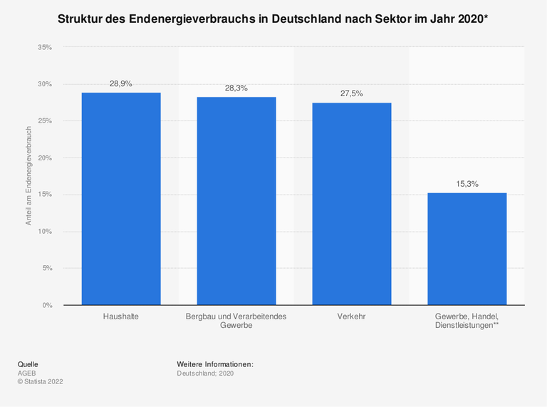 Struktur des Energieverbrauchs nach Sektoren in Deutschland 2020 Struktur des Energieverbrauchs nach Sektoren in Deutschland 2020