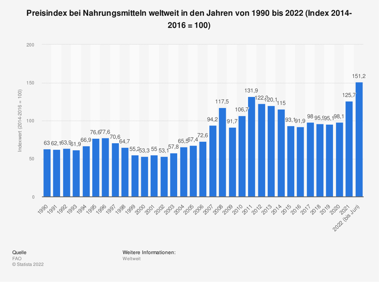 Balkendiagramm: m Jahr 2022 lag der Indexwert von Nahrungsmittelpreisen bei 151,2 Punkten (bis Juni). Das heißt, dass die weltweiten Preise im Jahr 2022 bis Juni um 51,2 Prozent höher ausfielen als im Referenzzeitraum 2014 bis 2016. Balkendiagramm: m Jahr 2022 lag der Indexwert von Nahrungsmittelpreisen bei 151,2 Punkten (bis Juni). Das heißt, dass die weltweiten Preise im Jahr 2022 bis Juni um 51,2 Prozent höher ausfielen als im Referenzzeitraum 2014 bis 2016.