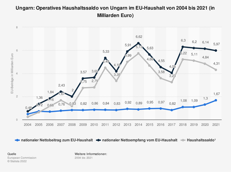 Ungarn als Nettoempfänger der EU: Die Grafik zeigt in verschiedenen Graphen den Nettobeitrag Ungarns zum EU-Haushalt sowie die Mittel, die aus dem EU-Haushalt nach Ungarn fließen. Letztere sind höher als der Nettobeitrag.