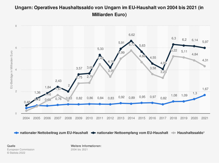 Ungarn als Nettoempfänger der EU: Die Grafik zeigt in verschiedenen Graphen den Nettobeitrag Ungarns zum EU-Haushalt sowie die Mittel, die aus dem EU-Haushalt nach Ungarn fließen. Letztere sind höher als der Nettobeitrag. Ungarn als Nettoempfänger der EU: Die Grafik zeigt in verschiedenen Graphen den Nettobeitrag Ungarns zum EU-Haushalt sowie die Mittel, die aus dem EU-Haushalt nach Ungarn fließen. Letztere sind höher als der Nettobeitrag.