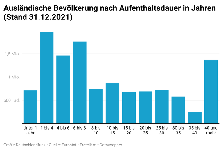 Die ausländische Bevölkerung ist in der Grafik nach Aufenthaltsdauer in Jahren aufgeschlüsselt. 5,9 Millionen Menschen leben seit über 8 Jahren ohne deutsche Staatsbürgerschaft in Deutschland. 1,4 Millionen Menschen sogar seit 40 Jahren oder mehr.