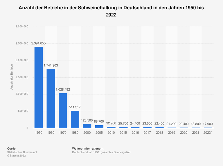 Balkendiagramm. Seit dem Jahr 1950 ist die Anzahl der Betriebe mit Schweinehaltung in Deutschland stetig gesunken. Während im Jahr 2000 noch rund 123.500 Betriebe in der Schweinehaltung aktiv waren, waren es im Jahr 2022 nur noch 17.900.