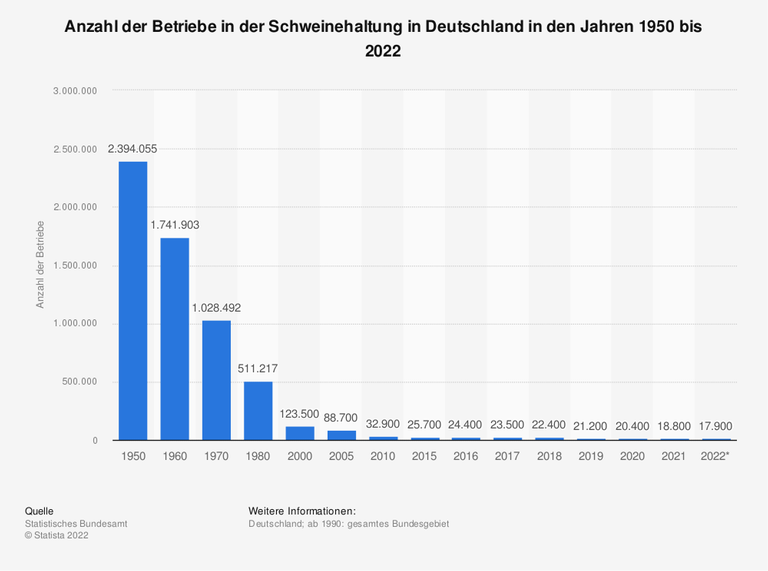 Balkendiagramm. Seit dem Jahr 1950 ist die Anzahl der Betriebe mit Schweinehaltung in Deutschland stetig gesunken. Während im Jahr 2000 noch rund 123.500 Betriebe in der Schweinehaltung aktiv waren, waren es im Jahr 2022 nur noch 17.900. Balkendiagramm. Seit dem Jahr 1950 ist die Anzahl der Betriebe mit Schweinehaltung in Deutschland stetig gesunken. Während im Jahr 2000 noch rund 123.500 Betriebe in der Schweinehaltung aktiv waren, waren es im Jahr 2022 nur noch 17.900.
