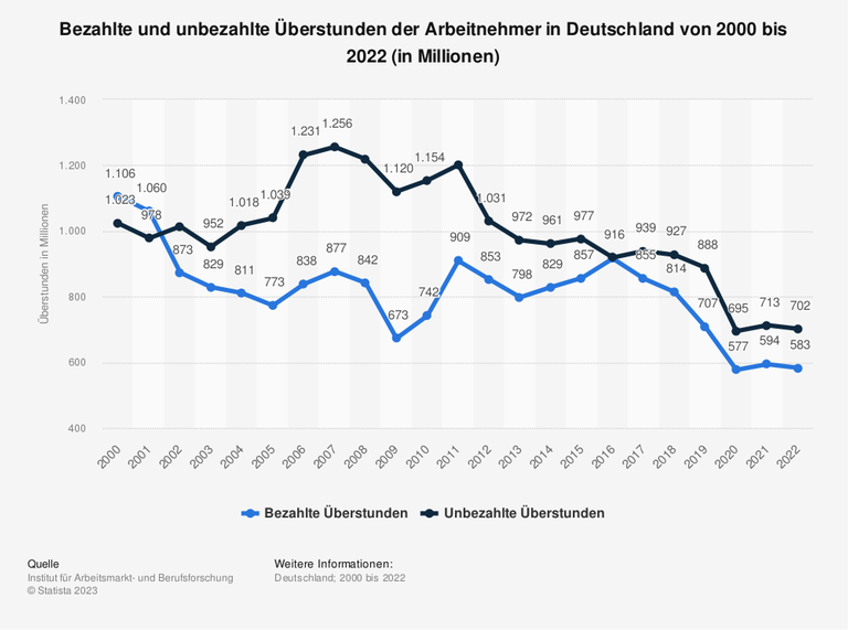 Bezahlte und unbezahlte Überstunden der Arbeitnehmer in Deutschland von 2000 bis 2022(in Millionen)