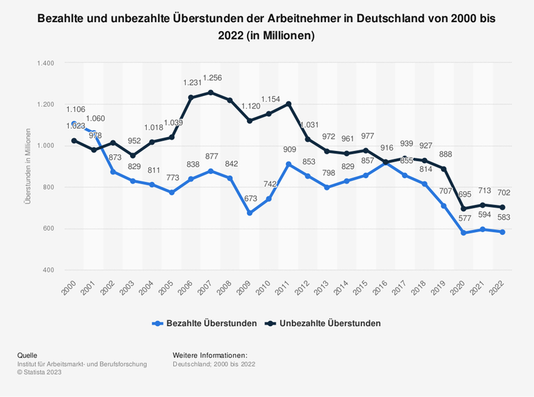 Bezahlte und unbezahlte Überstunden der Arbeitnehmer in Deutschland von 2000 bis 2022(in Millionen) Bezahlte und unbezahlte Überstunden der Arbeitnehmer in Deutschland von 2000 bis 2022(in Millionen)
