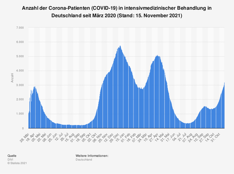 Intensivmedizinische Behandlungen von Corona-Patienten in Deutschland seit März 2020