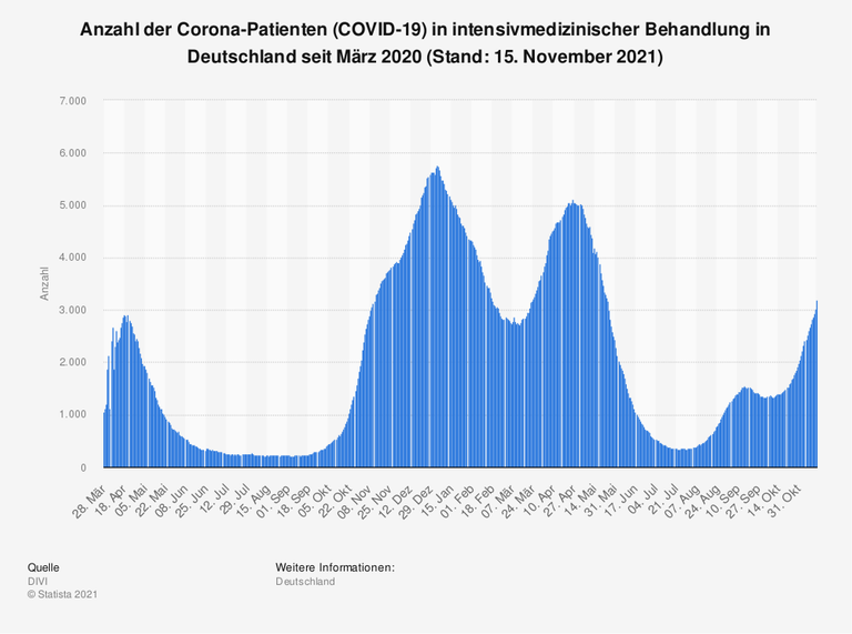 Intensivmedizinische Behandlungen von Corona-Patienten in Deutschland seit März 2020 Intensivmedizinische Behandlungen von Corona-Patienten in Deutschland seit März 2020
