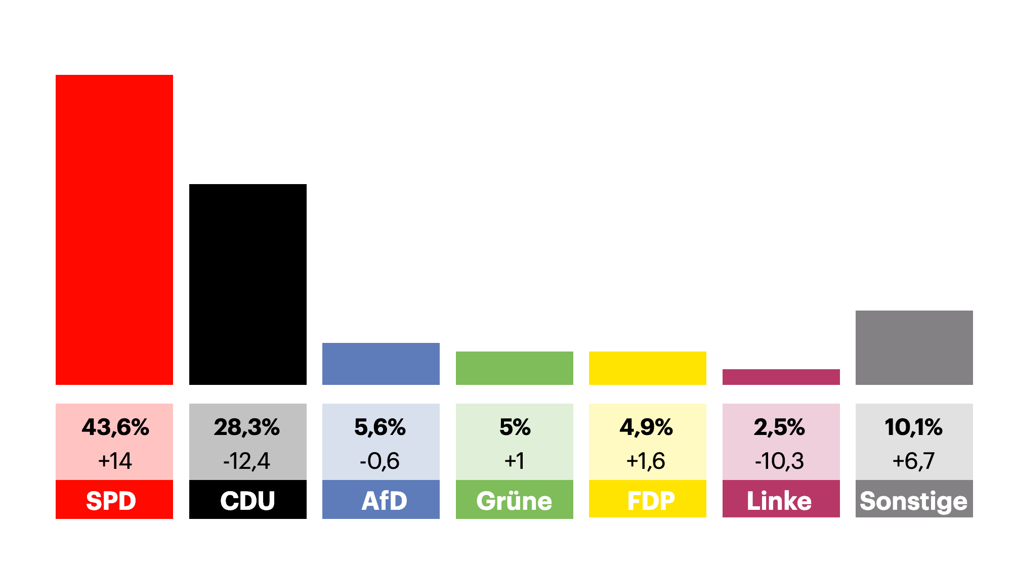 SPD kann mit absoluter Mehrheit rechnen deutschlandfunk.de