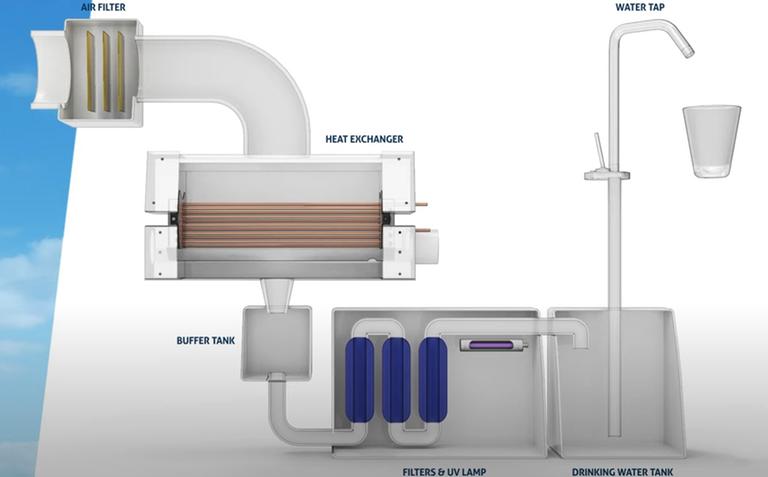 Die Grafik zeigt das Funktionsschema der Wassergewinnungsmaschine der israelischen Firma Watergen.