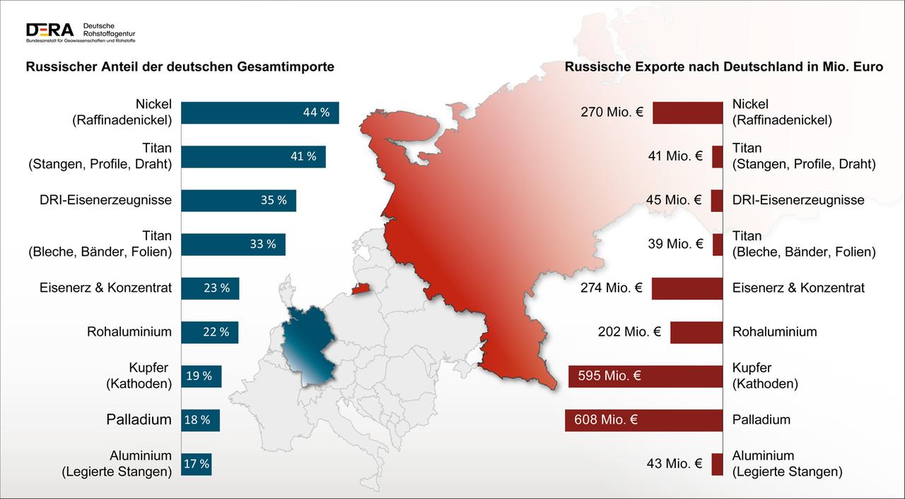 Die Grafik zeigt den russischen Anteil der deutschen Rohstoff-Gesamtimporte sowie den Wert russischer Rohstoff-Exporte nach Deutschland (Stand: Februar 2022). 