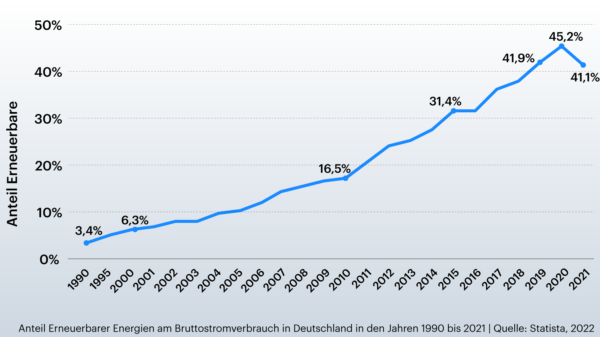 Grafik zeigt Anteil erneuerbarer Energien am Bruttostromverbrauch in Deutschland. 1990 lag er noch bei 3,4 Prozent, 2021 bereits bei 41,1 Prozent.