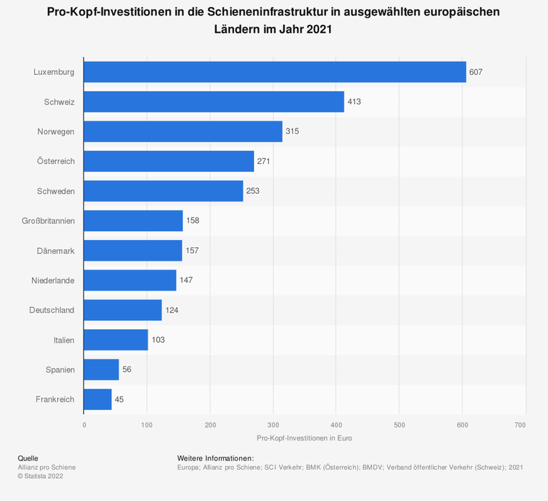 Pro-Kopf-Investitionen in die Schieneninfrastruktur in ausgewählten europäischen Ländern im Jahr 2021 Pro-Kopf-Investitionen in die Schieneninfrastruktur in ausgewählten europäischen Ländern im Jahr 2021