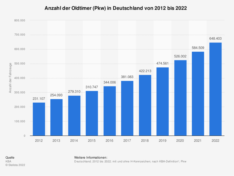 Das Diagramm zeigt die Anzahl der Oldtimer (Pkw) in Deutschland von 2012 bis 2022