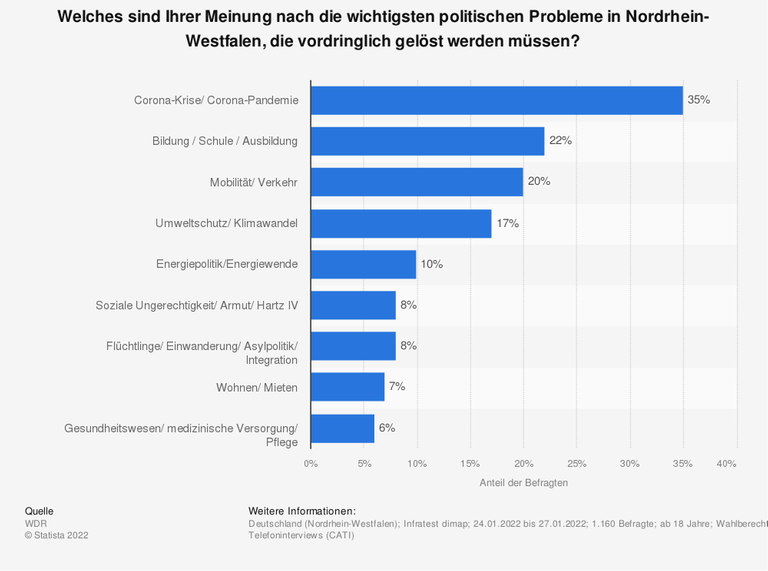 Laut Infratest dimap gaben 35 Prozent der Befragten in Nordrhein-Westfalen im Januar 2022 an, das wichtigste Problem in ihrem Bundesland, das vordringlich gelöst werden müsste, wäre die Corona-Krise. 22 Prozent der Befragten in NRW benannten zum Zeitpunkt der Befragung den Themenkomplex Bildung/ Schule/ Ausbildung als großes politisches Problem in Nordrhein-Westfalen. Laut Infratest dimap gaben 35 Prozent der Befragten in Nordrhein-Westfalen im Januar 2022 an, das wichtigste Problem in ihrem Bundesland, das vordringlich gelöst werden müsste, wäre die Corona-Krise. 22 Prozent der Befragten in NRW benannten zum Zeitpunkt der Befragung den Themenkomplex Bildung/ Schule/ Ausbildung als großes politisches Problem in Nordrhein-Westfalen.