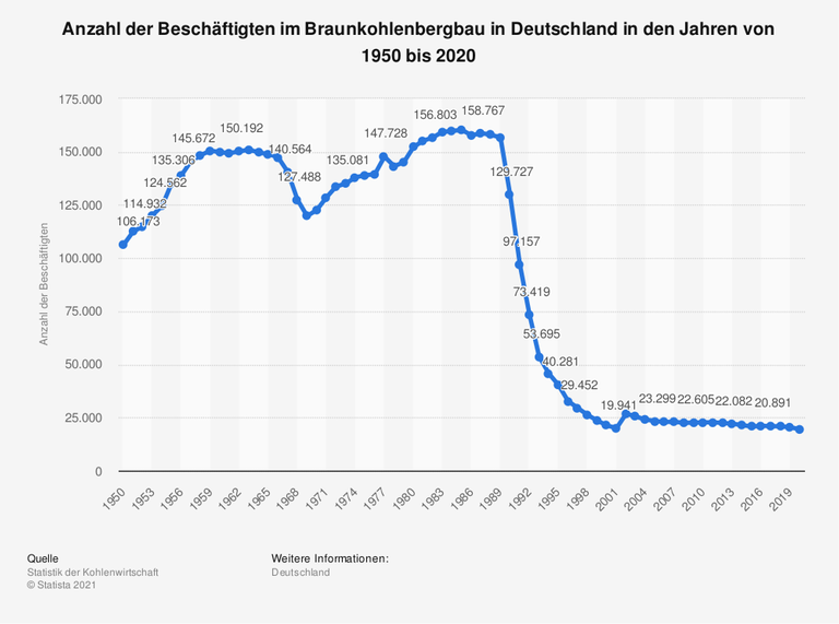1950 waren es noch über 106.000, 2020 nur noch unter 21.000 - Anzahl der Beschäftigten im Braunkohlebergbau in Deutschland
