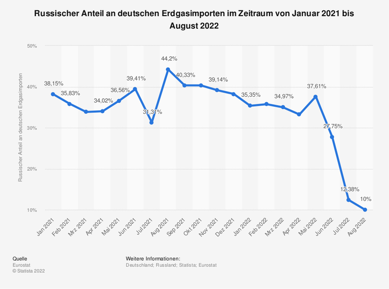 Grafik über Entwicklung des russischen Anteils an deutschen Erdgasimporten nach Deutschland, begonnen Januar 2021 mit gut 38 Prozent, dann ansteigend bis Spitze 44 Prozent im August 2021, dann erst leicht fallend, Zwischenpeak Mai 2022 bei 37,6 Prozent, danach rapide fallend auf 10 Prozent im August 2022. Quelle: Eurostat. Stand: Oktober 2022 Grafik über Entwicklung des russischen Anteils an deutschen Erdgasimporten nach Deutschland, begonnen Januar 2021 mit gut 38 Prozent, dann ansteigend bis Spitze 44 Prozent im August 2021, dann erst leicht fallend, Zwischenpeak Mai 2022 bei 37,6 Prozent, danach rapide fallend auf 10 Prozent im August 2022. Quelle: Eurostat. Stand: Oktober 2022