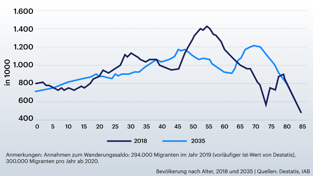 Eine Statistik zeigt die Altersverteilung in Deutschland in den Jahren 2018 und 2035 Eine Statistik zeigt die Altersverteilung in Deutschland in den Jahren 2018 und 2035