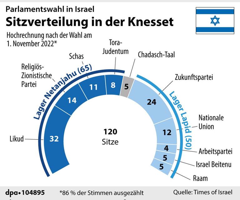 Sitzverteilung in der Knesset mit Stand vom 02.11.2022 Sitzverteilung in der Knesset mit Stand vom 02.11.2022