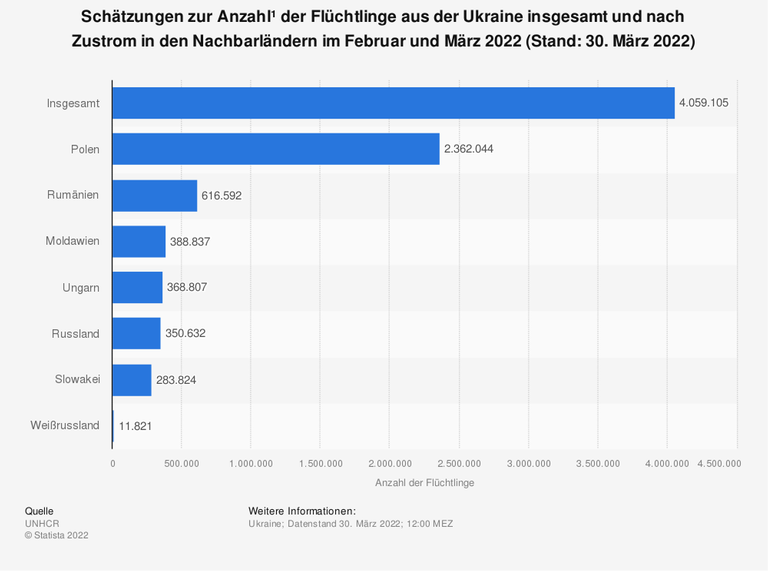 Schätzungen zur Anzahl der Flüchtlinge aus der Ukraine insgesamt und nach Zustrom in den Nachbarländern im Februar und März 2022 (Stand: 30. März 2022) Schätzungen zur Anzahl der Flüchtlinge aus der Ukraine insgesamt und nach Zustrom in den Nachbarländern im Februar und März 2022 (Stand: 30. März 2022)