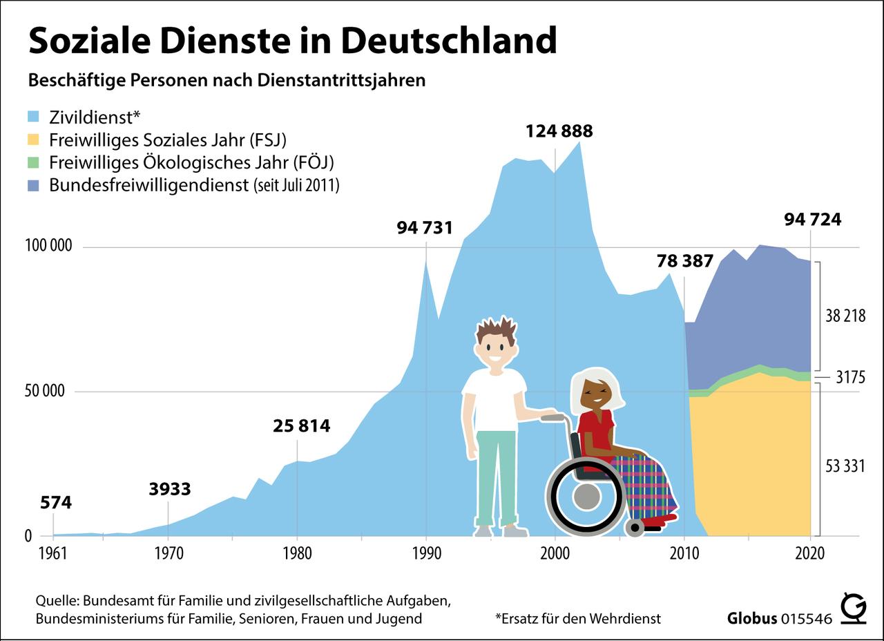 Statistik zu sozialen Diensten in Deutschland