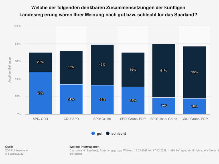 Umfrage: Welche der folgenden denkbaren Zusammensetzungen der künftigen Landesregierung wären Ihrer Meinung nach gut bzw. schlecht für das Saarland? Umfrage: Welche der folgenden denkbaren Zusammensetzungen der künftigen Landesregierung wären Ihrer Meinung nach gut bzw. schlecht für das Saarland?
