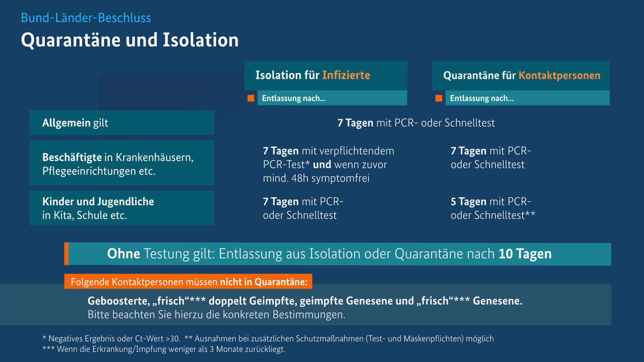 Das Bild veranschaulicht den Bund-Länder-Beschluss über verkürzte Isolation und Quarantäne Das Bild veranschaulicht den Bund-Länder-Beschluss über verkürzte Isolation und Quarantäne