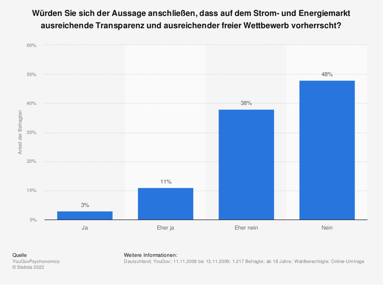 Umfrage von 2009: 86 Prozent der Befragten sahen damals nicht ausreichend Transparenz und freien Wettbewerb auf dem Energiemarkt in Deutschland. Das Institut YouGov hatte im November dieses Jahres gut 1000 Personen über 18 Jahren befragt.