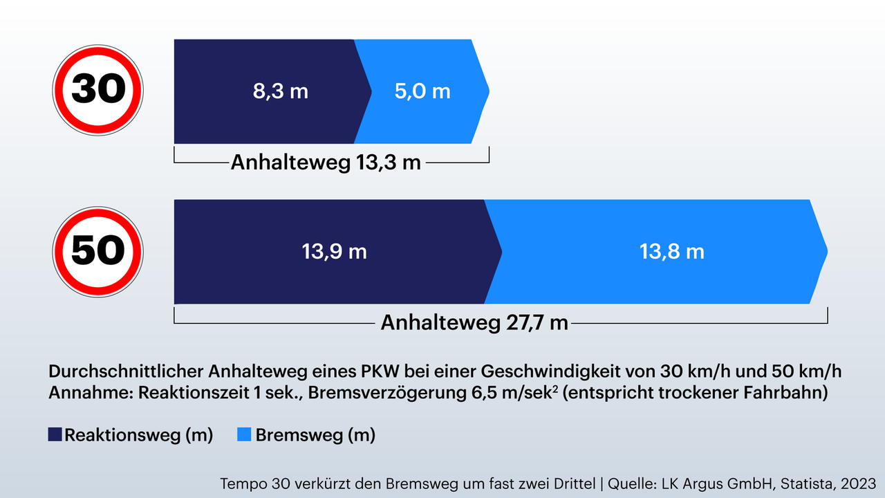 Grafik zeigt den Bremsweg bei Tempo 30 (Reaktionszeit: 8,3 m, Bremsweg: 5 m, Anhalteweg: 13,3 m) und Tempo 50 (Reaktionszeit: 13,9 m, Bremsweg: 13,8 m, Anhalteweg: 27,7 m) Grafik zeigt den Bremsweg bei Tempo 30 (Reaktionszeit: 8,3 m, Bremsweg: 5 m, Anhalteweg: 13,3 m) und Tempo 50 (Reaktionszeit: 13,9 m, Bremsweg: 13,8 m, Anhalteweg: 27,7 m)
