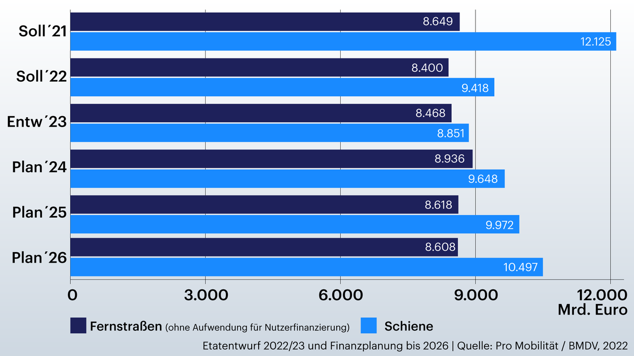 Investitionen des Bundes in die Bundesverkehrswege Fernstraßen und Schiene laut dem Bundeshaushalt 2021 und 2023, dem Etatentwurf 2023 und der Haushaltsplanung für die Jahre 2024 bis 2026 in Milliarden Euro Investitionen des Bundes in die Bundesverkehrswege Fernstraßen und Schiene laut dem Bundeshaushalt 2021 und 2023, dem Etatentwurf 2023 und der Haushaltsplanung für die Jahre 2024 bis 2026 in Milliarden Euro
