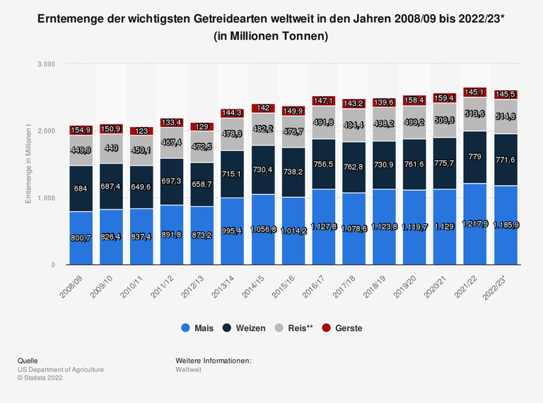 Erntemenge der wichtigsten Getreidearten weltweit in den Jahren 2008/09 bis 2022/23 (in Millionen Tonnen) Erntemenge der wichtigsten Getreidearten weltweit in den Jahren 2008/09 bis 2022/23 (in Millionen Tonnen)